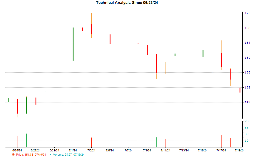 1-month candlestick chart for ARCH