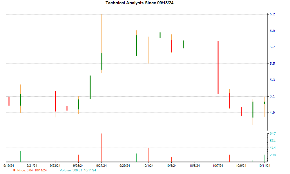 1-month candlestick chart for ARDX