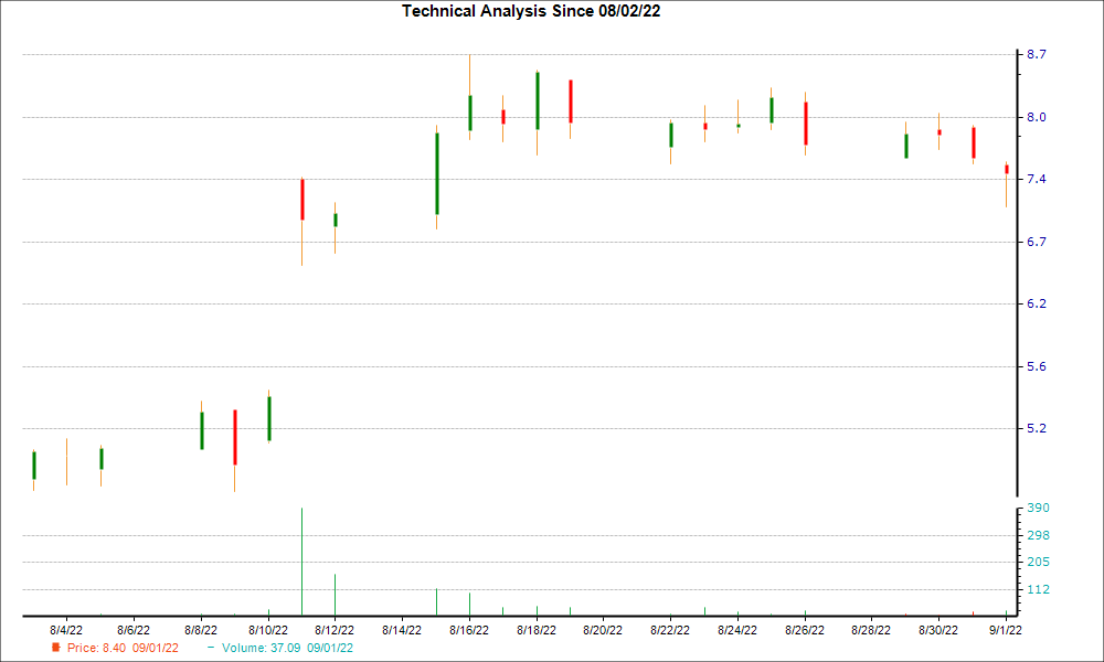 1-month candlestick chart for ARHS