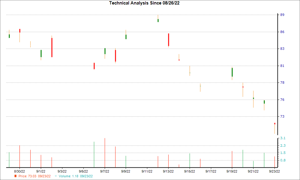 1-month candlestick chart for ARKAY