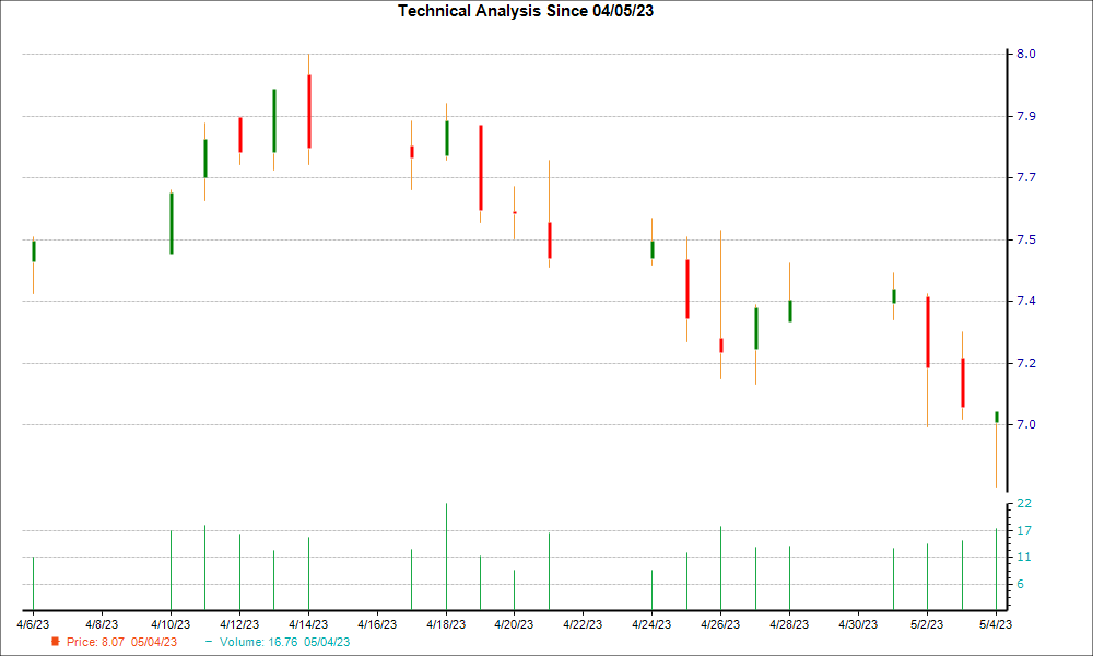 1-month candlestick chart for ARKO
