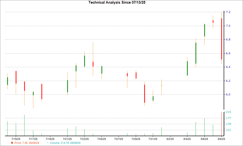 1-month candlestick chart for ARMN
