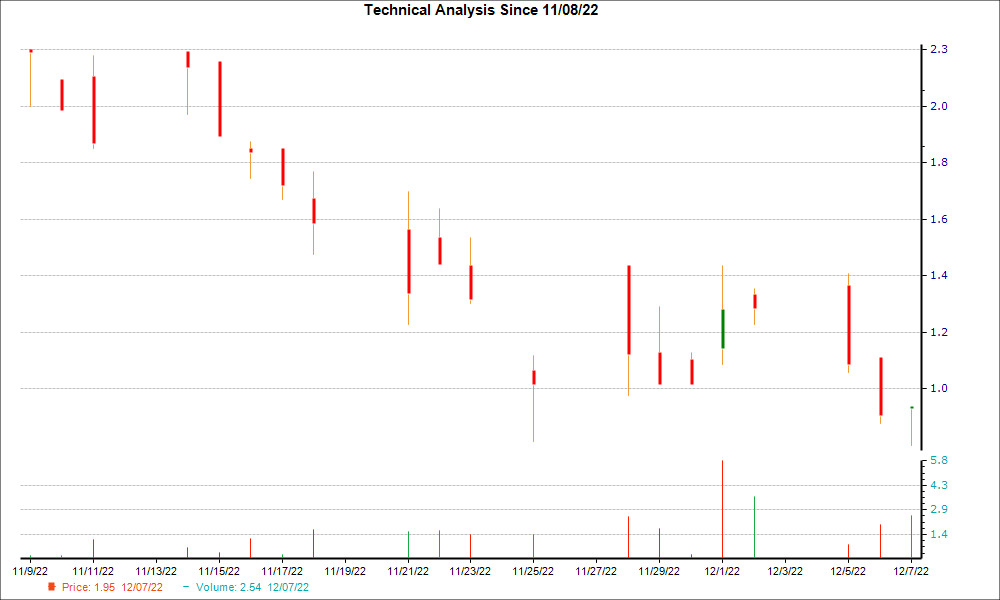 1-month candlestick chart for ARMP
