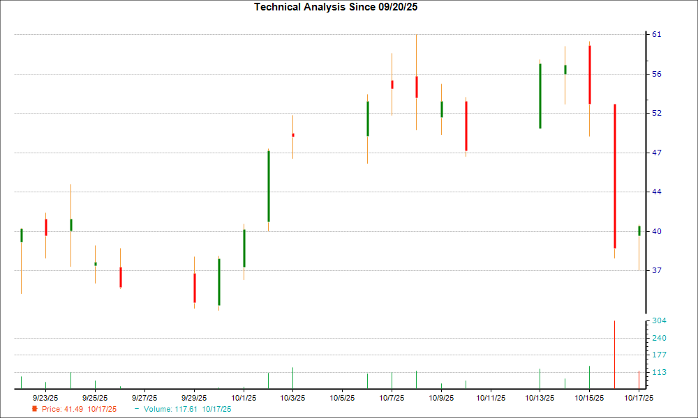 1-month candlestick chart for ARQQ