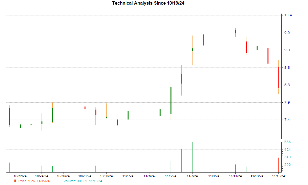 1-month candlestick chart for ARQT