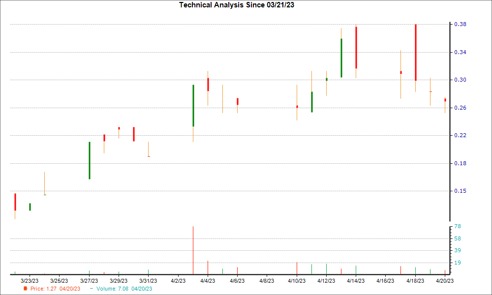 1-month candlestick chart for ARREF