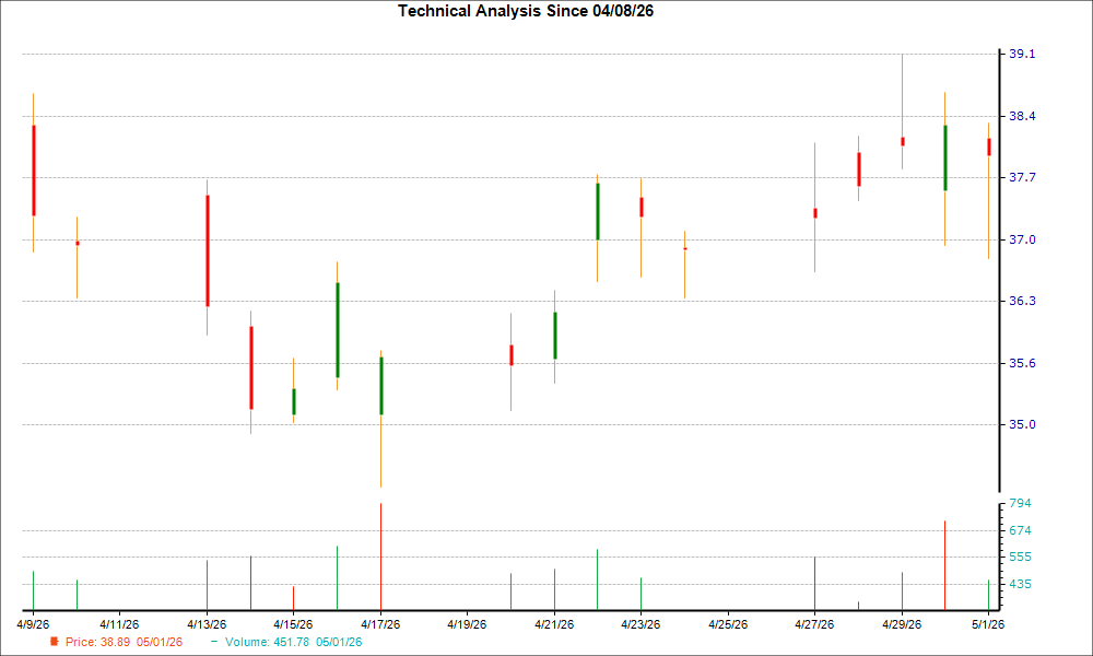 1-month candlestick chart for AR