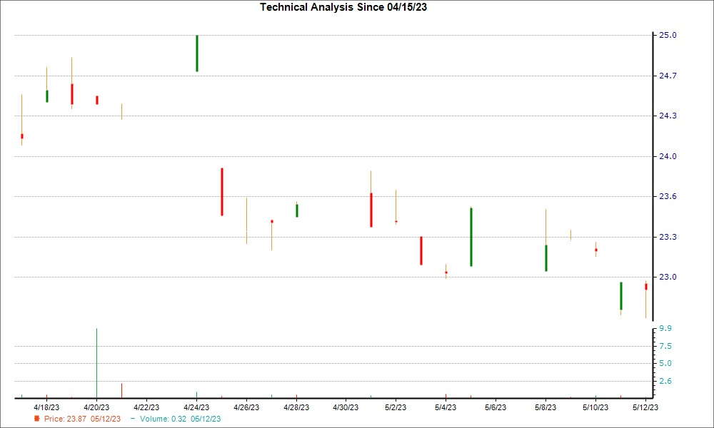 1-month candlestick chart for ASBFY