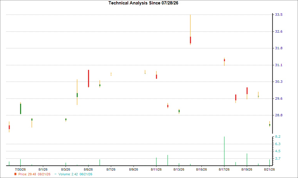 1-month candlestick chart for ASCCY