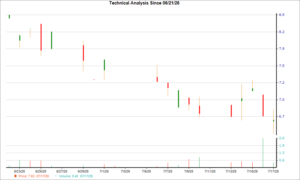 1-month candlestick chart for ASGLY