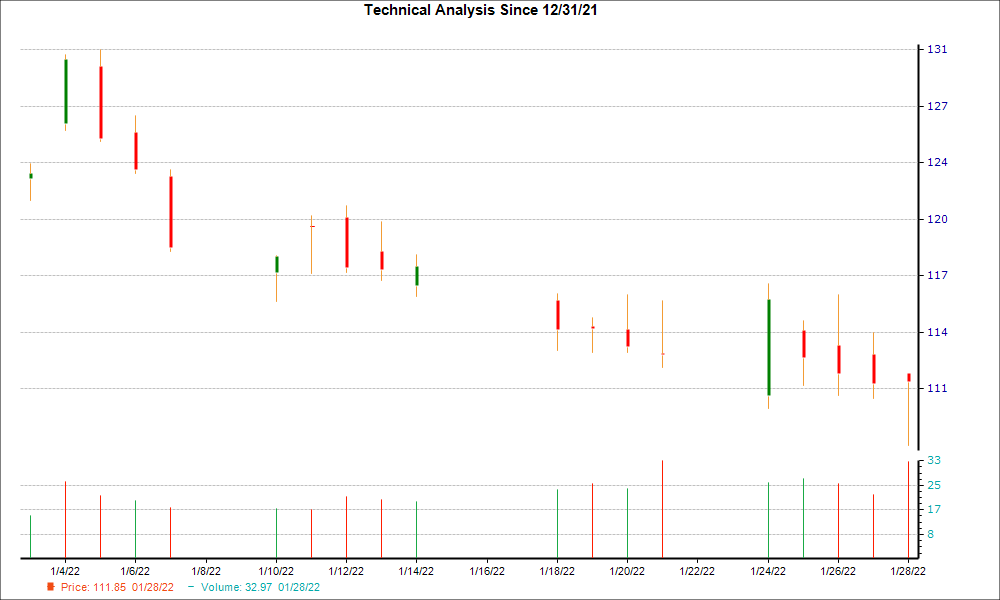 1-month candlestick chart for ASGN