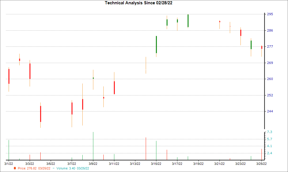 1-month candlestick chart for ASHTY