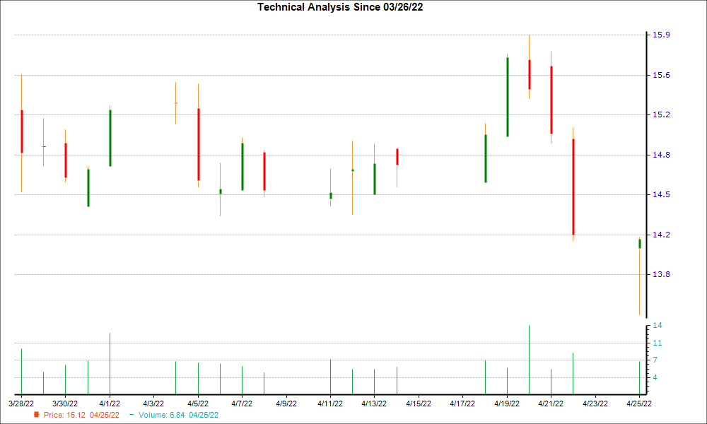 1-month candlestick chart for ASLE