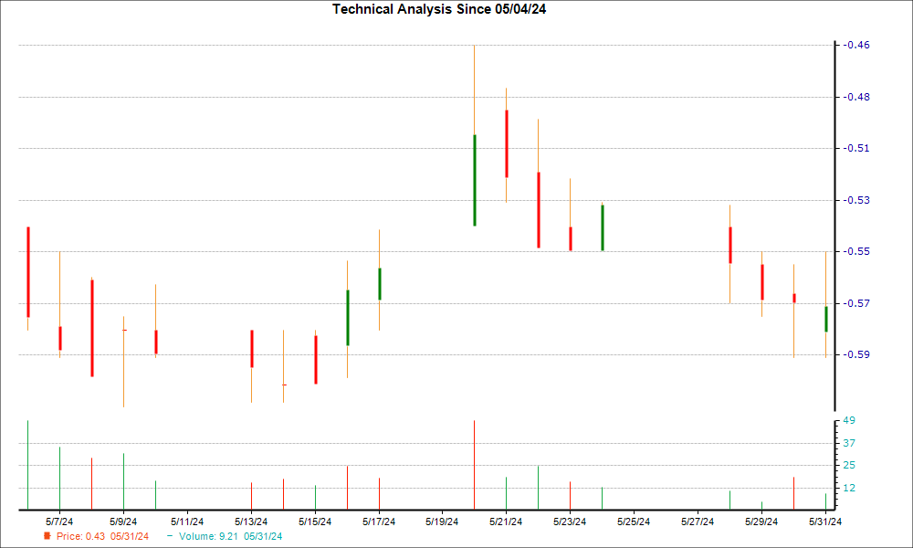 1-month candlestick chart for ASLN