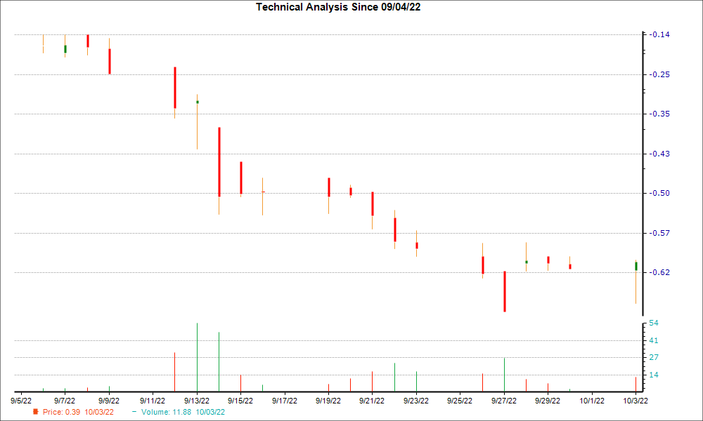1-month candlestick chart for ASPU