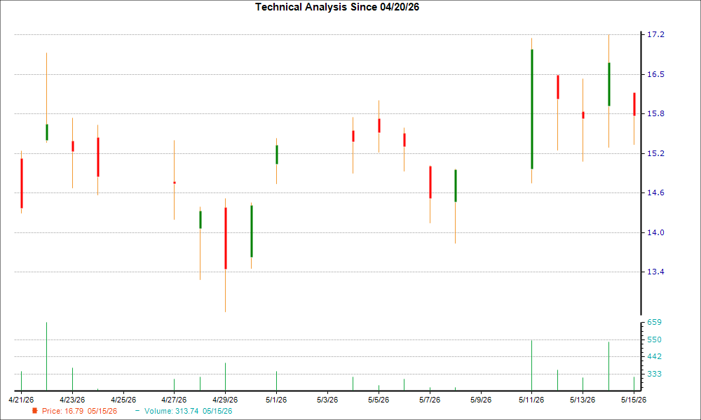 1-month candlestick chart for ASST