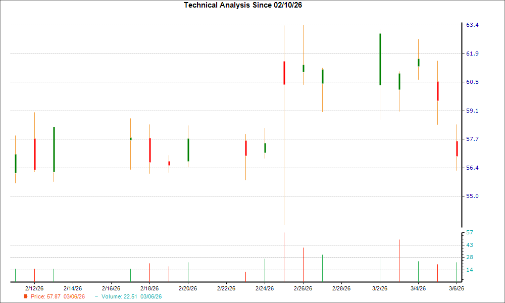 1-month candlestick chart for ASTE