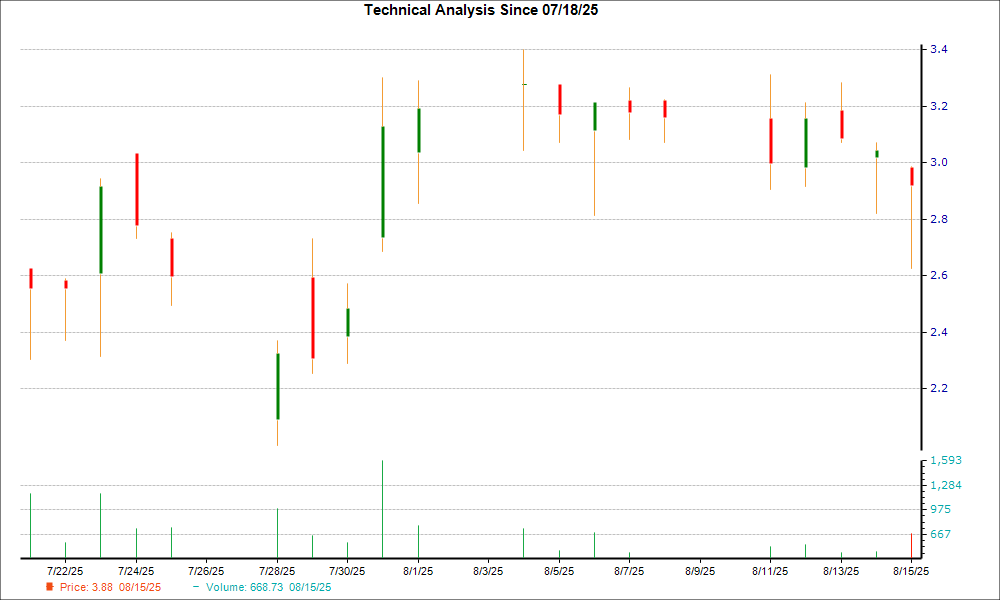 1-month candlestick chart for ATAI