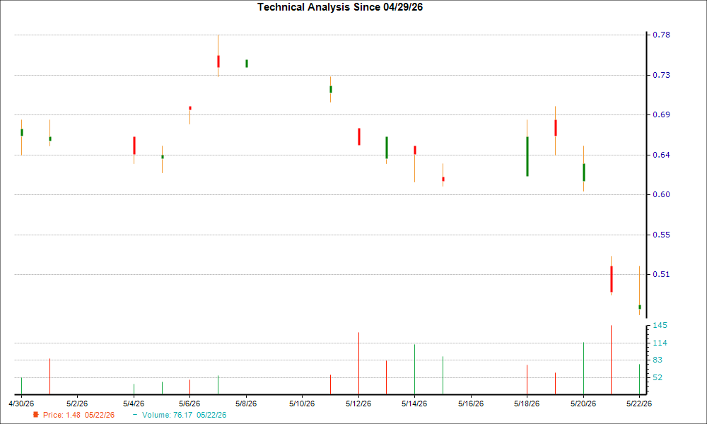 1-month candlestick chart for ATDRY