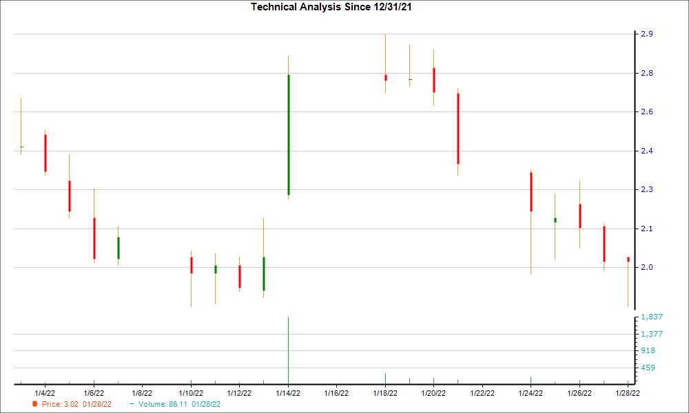 1-month candlestick chart for ATIP
