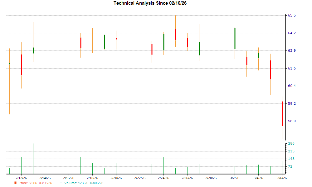 1-month candlestick chart for ATMU