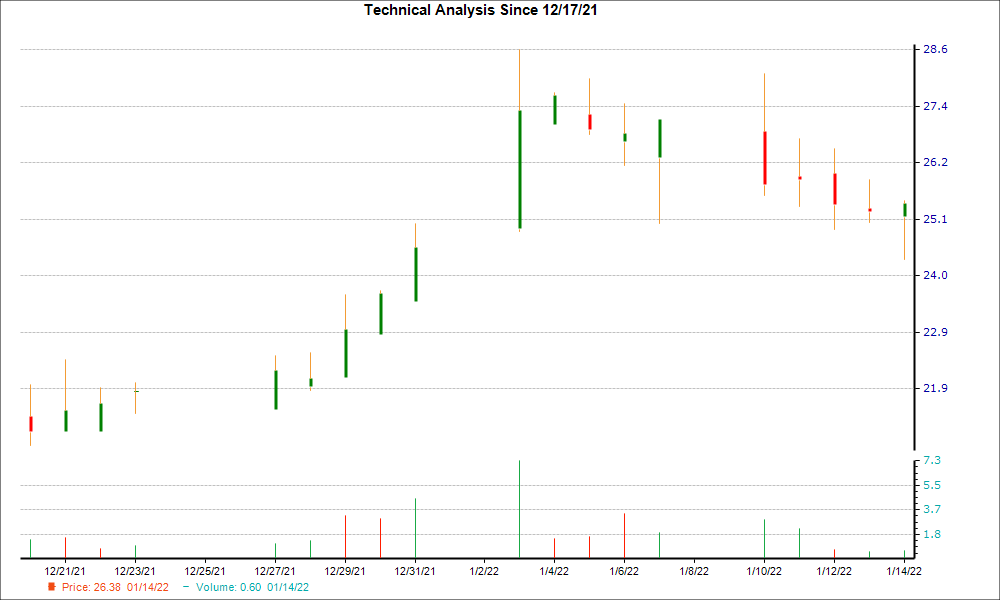 1-month candlestick chart for ATTO