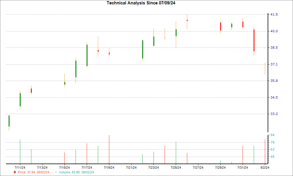 1-month candlestick chart for AUB