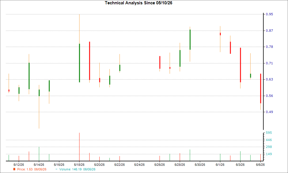 1-month candlestick chart for AUTL