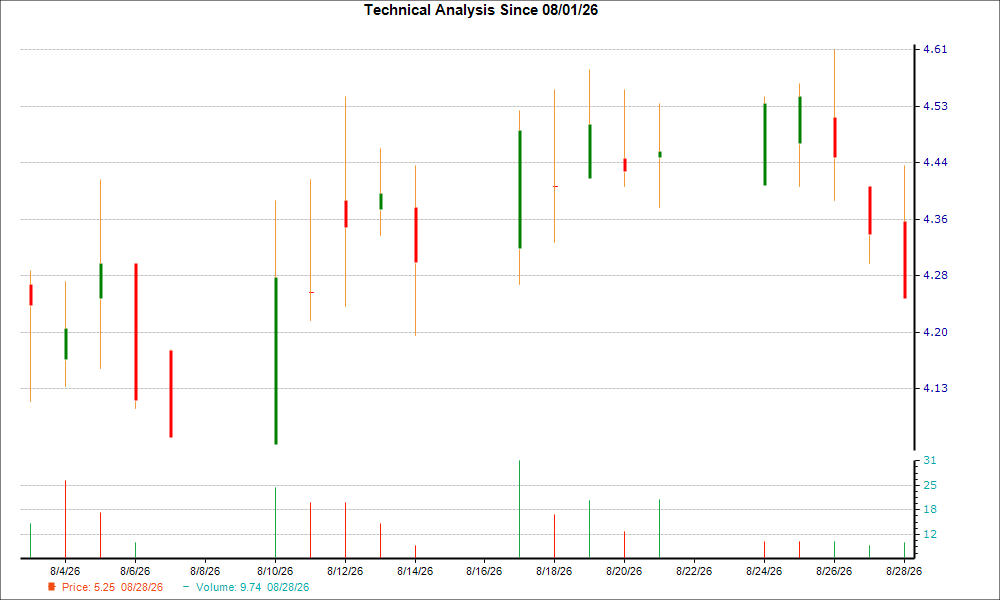 1-month candlestick chart for AVAL
