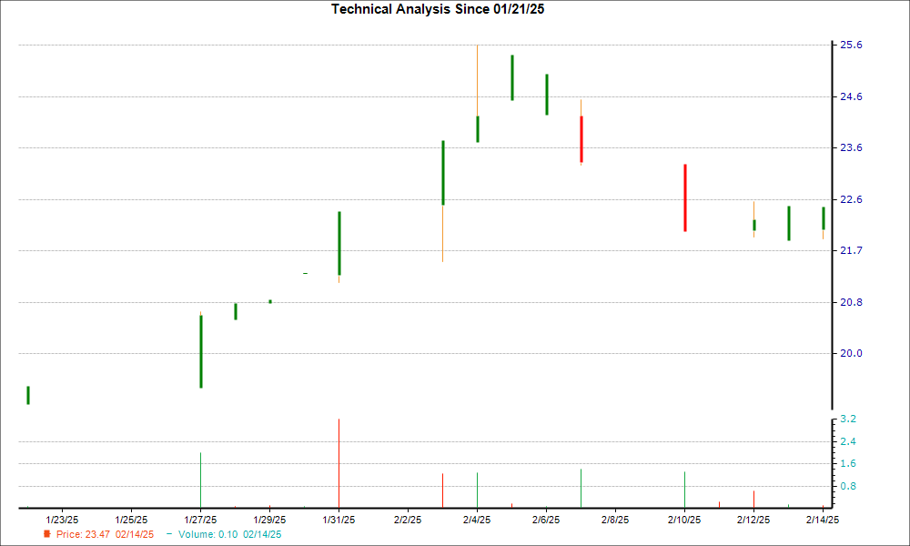 1-month candlestick chart for AVBH