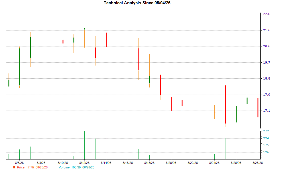 1-month candlestick chart for AVEX