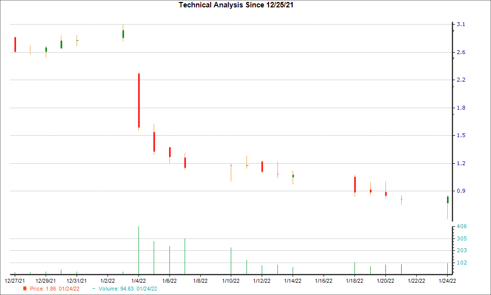 1-month candlestick chart for AVRO