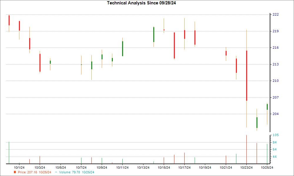 1-month candlestick chart for AVY