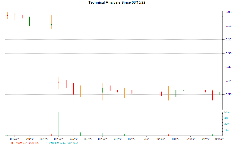 1-month candlestick chart for AWH