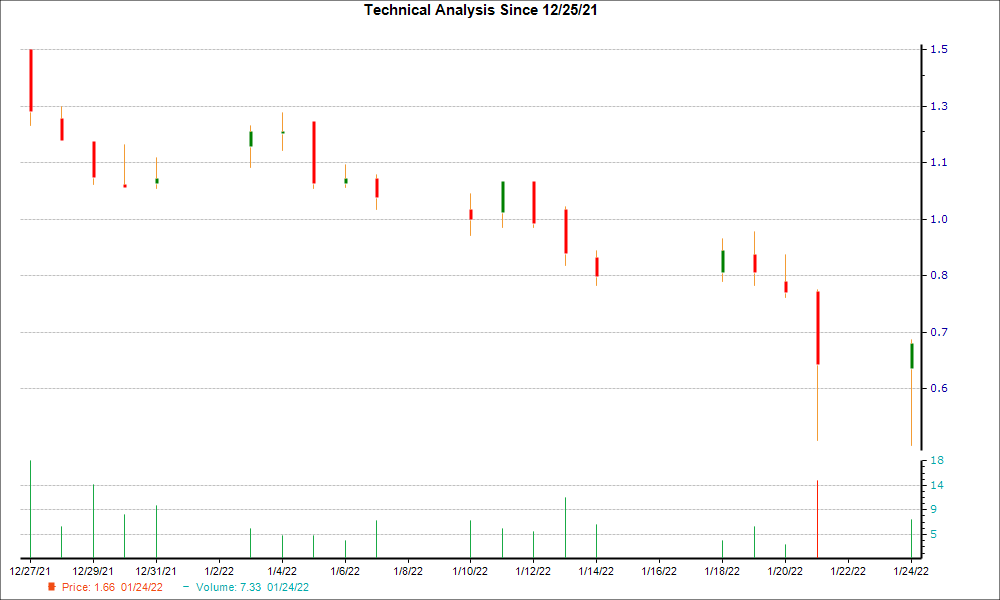 1-month candlestick chart for AXLA