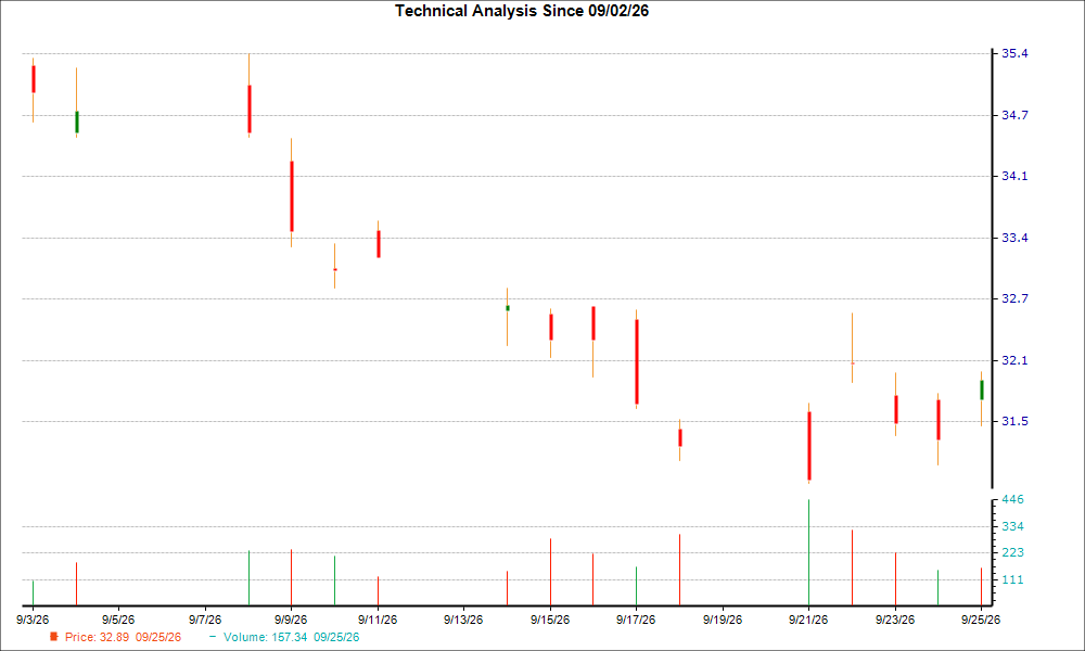 1-month candlestick chart for AXTA
