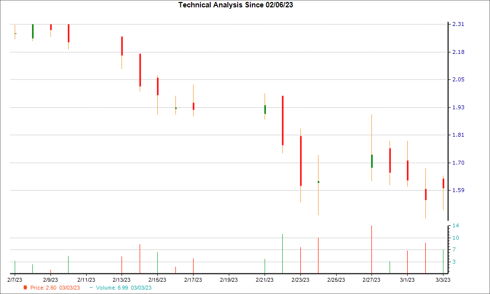 1-month candlestick chart for AYTU