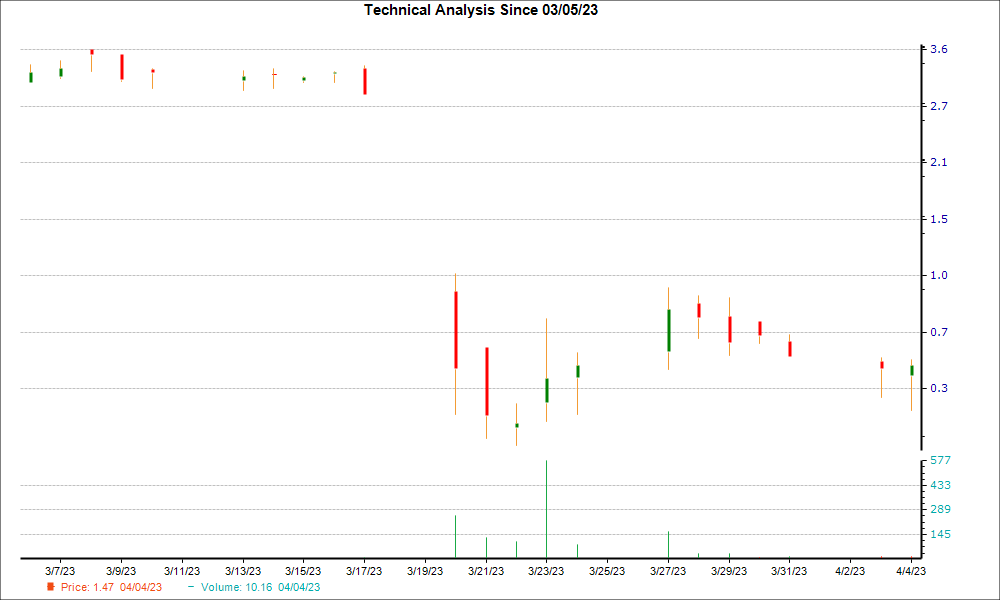 1-month candlestick chart for AZYO
