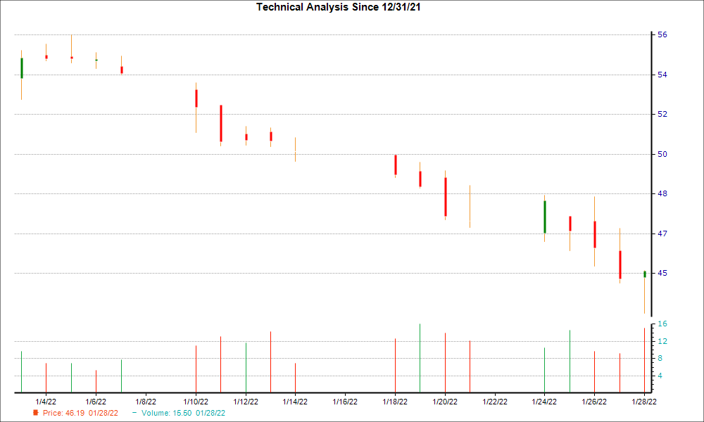 1-month candlestick chart for AZZ