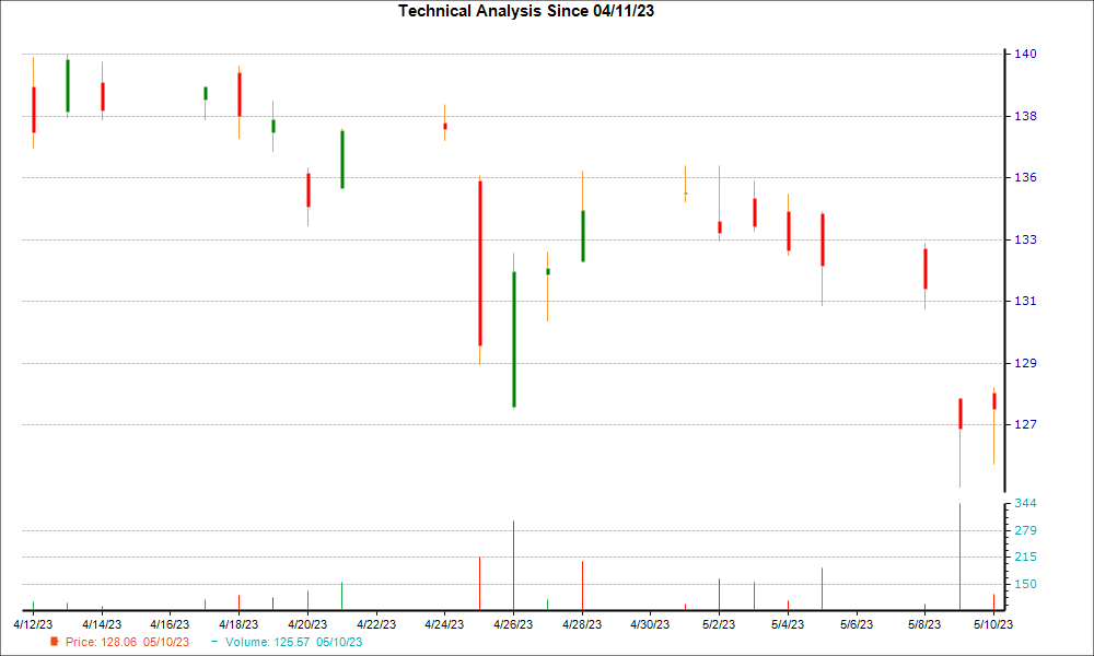 1-month candlestick chart for A