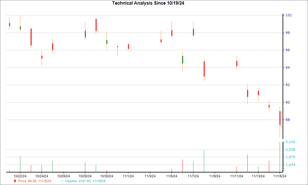 1-month candlestick chart for BABA