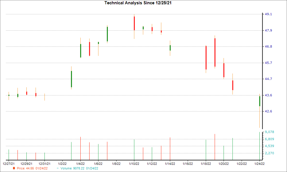 1-month candlestick chart for BAC
