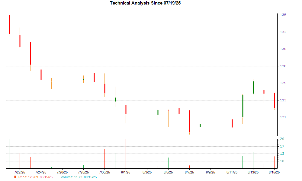 1-month candlestick chart for BANF