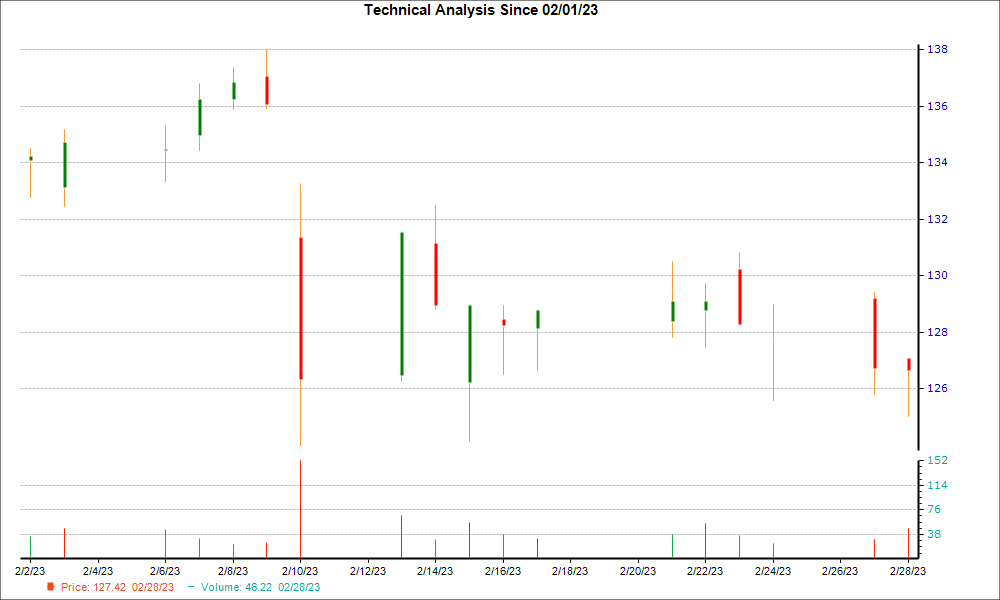 1-month candlestick chart for BAP