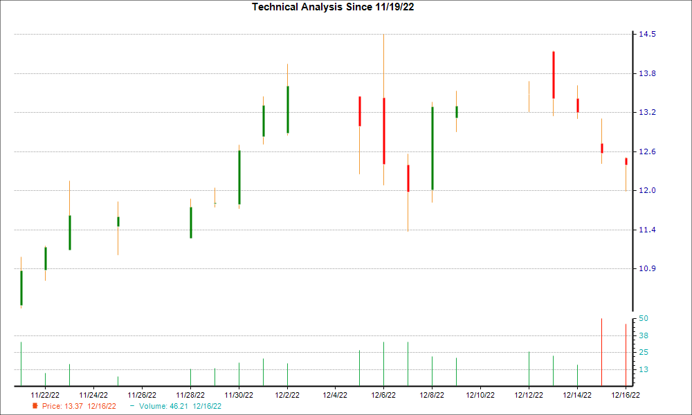 1-month candlestick chart for BASE