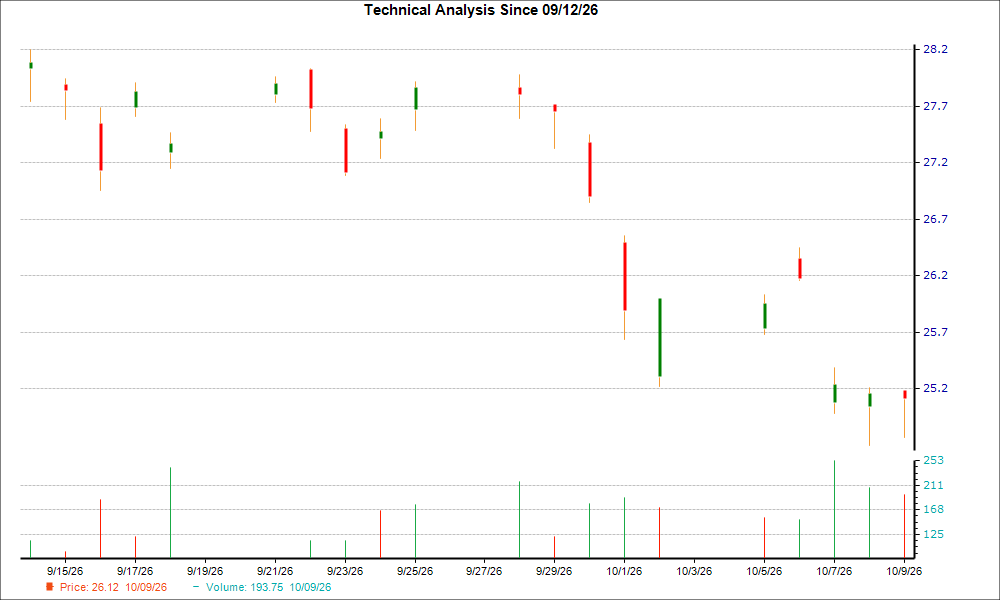 1-month candlestick chart for BBVA