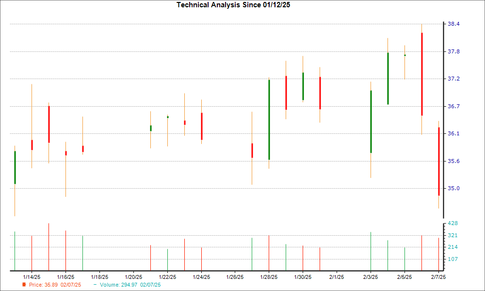 1-month candlestick chart for BBWI