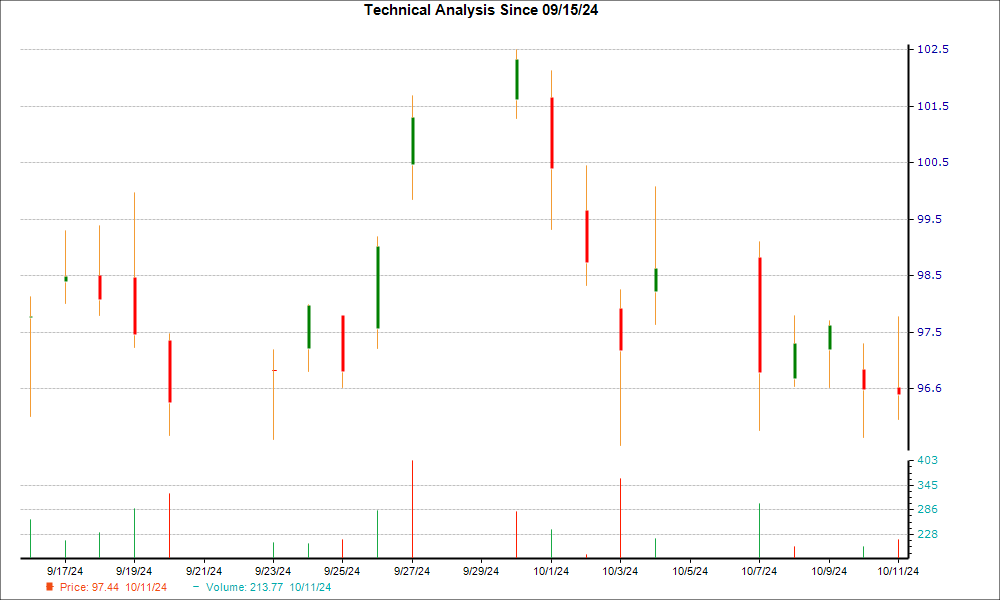 1-month candlestick chart for BBY