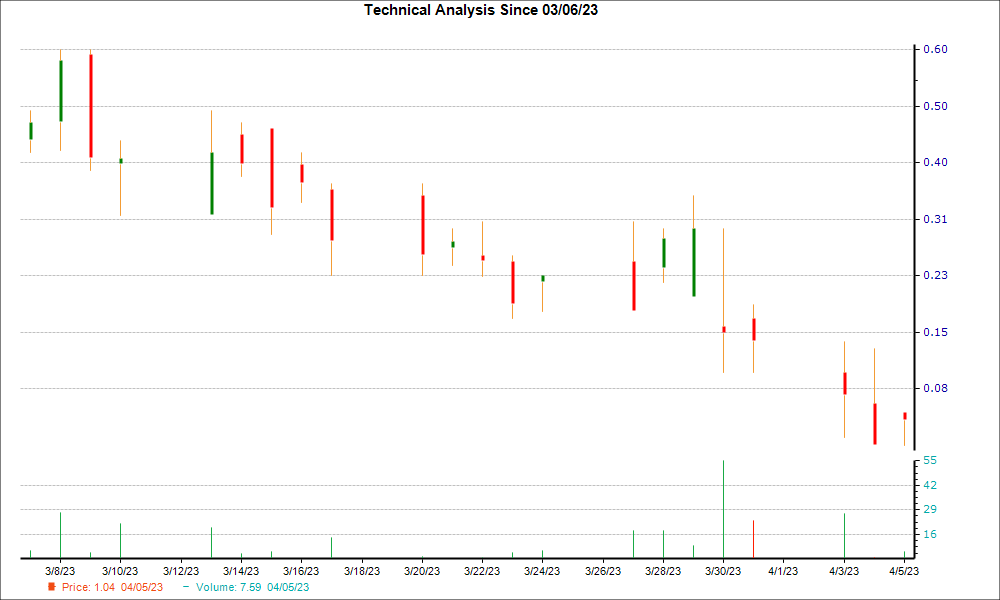 1-month candlestick chart for BCEL