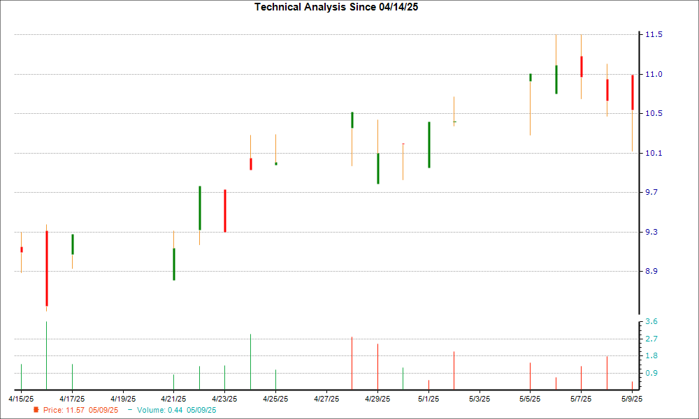1-month candlestick chart for BCKIY